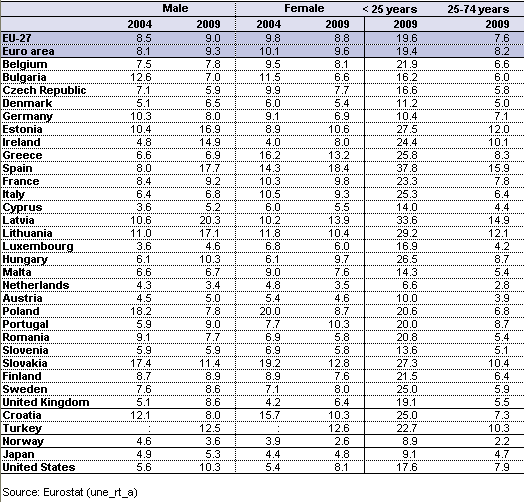 2009unemployment-age-eu