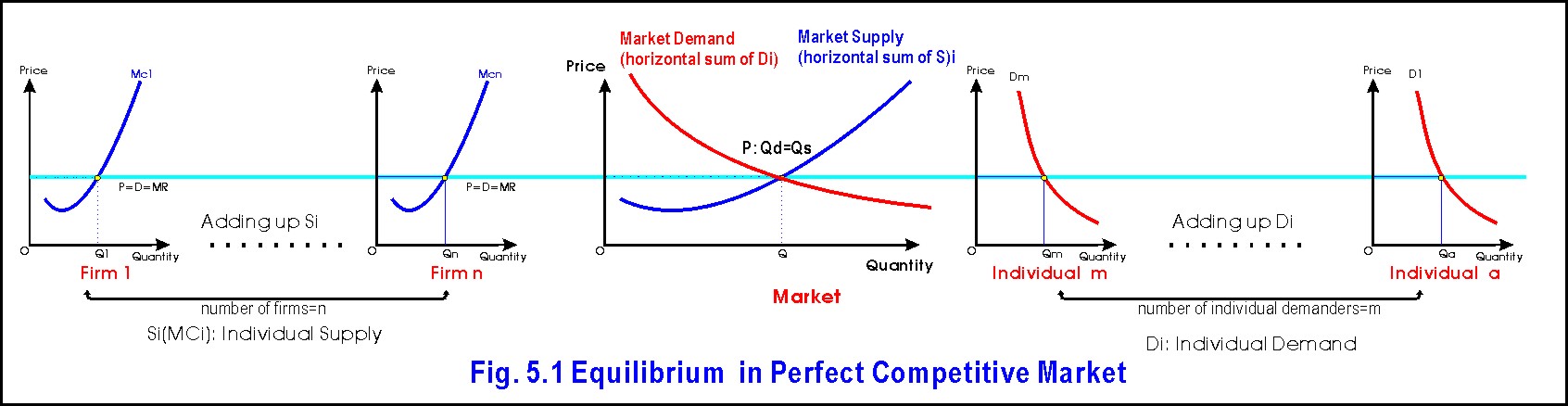 perfect competition equilibrium perfect competition equilibrium