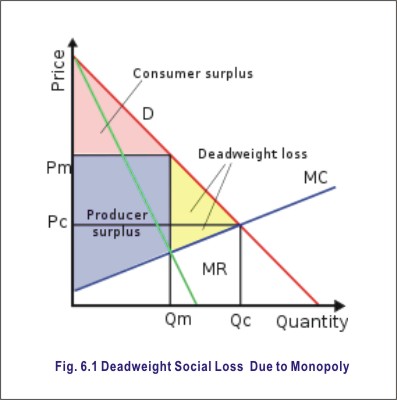 social loss due to monopoly social loss due to monopoly
