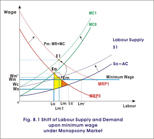 monopsony reaction to min wage monopsony reaction to min wage