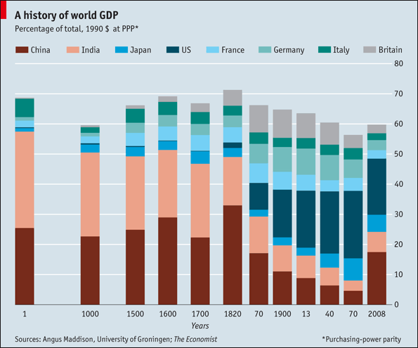 gdp-history