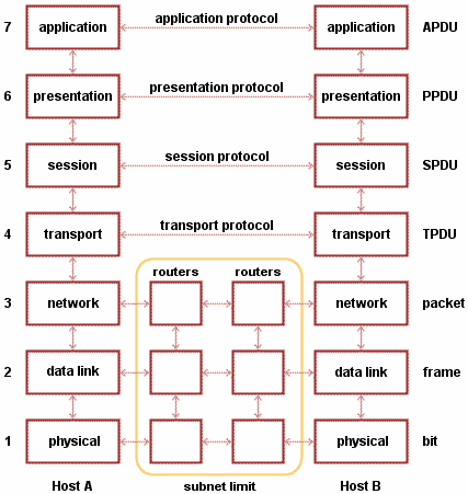 osi model illustrated osi model illustrated
